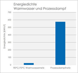 Bild vergrößern: Comparison of the energy density of hot water and process steam