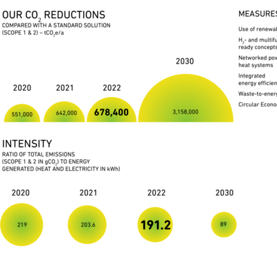 CO2 Reduzierung durch GETEC Group bis 2030